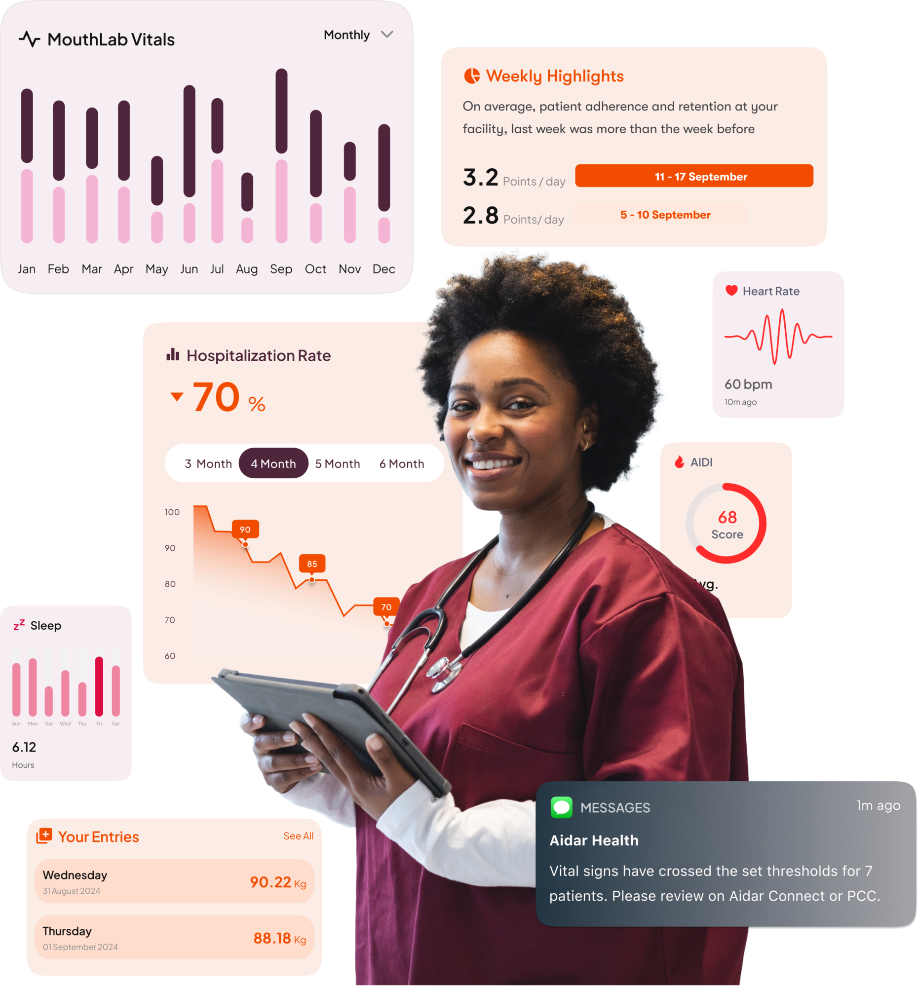A smiling clinician in scrubs holding a tablet, surrounded by live MouthLab platform cards, a falling hospitalization-rate chart, weekly adherence highlights, heart rate, an AIDI score, and a patient-alert message.